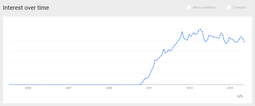 Minecraft in Google Trends.png