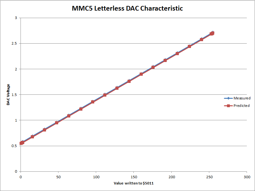 mmc5_letterless_dac_characteristic.png