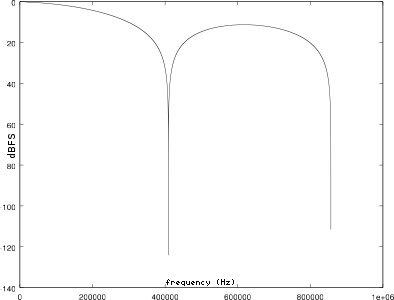 4-sample-boxcar-FIR-spectrum-at-1789773Hz.png
